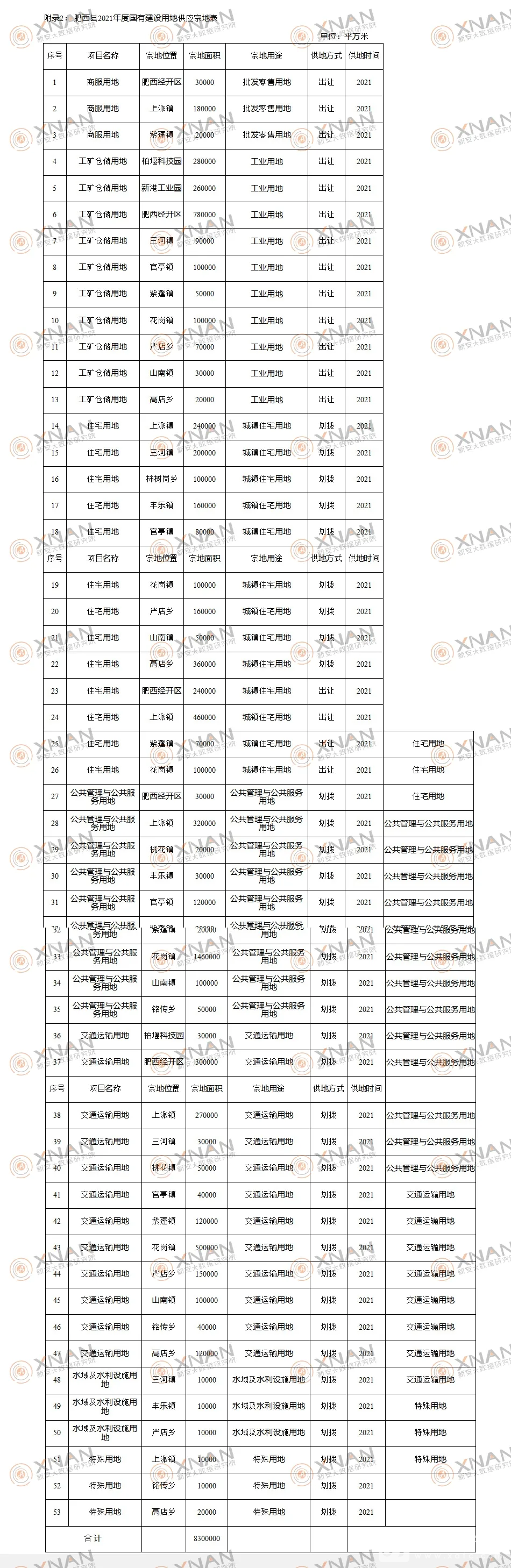 肥西供地计划