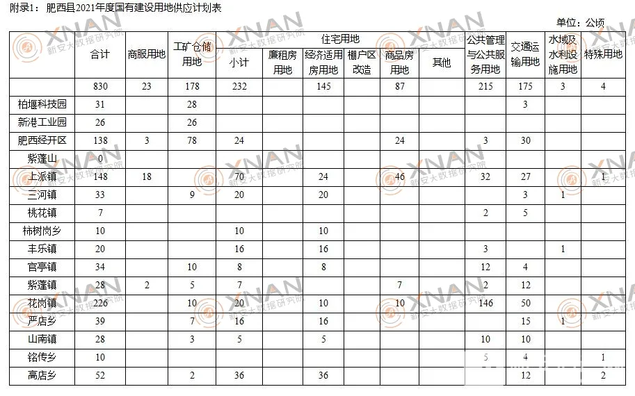 肥西供地计划