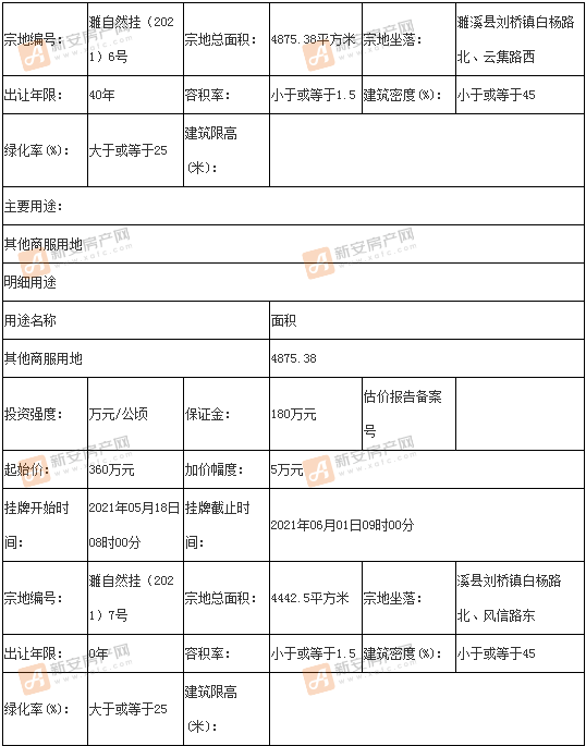 淮北地块挂牌信息