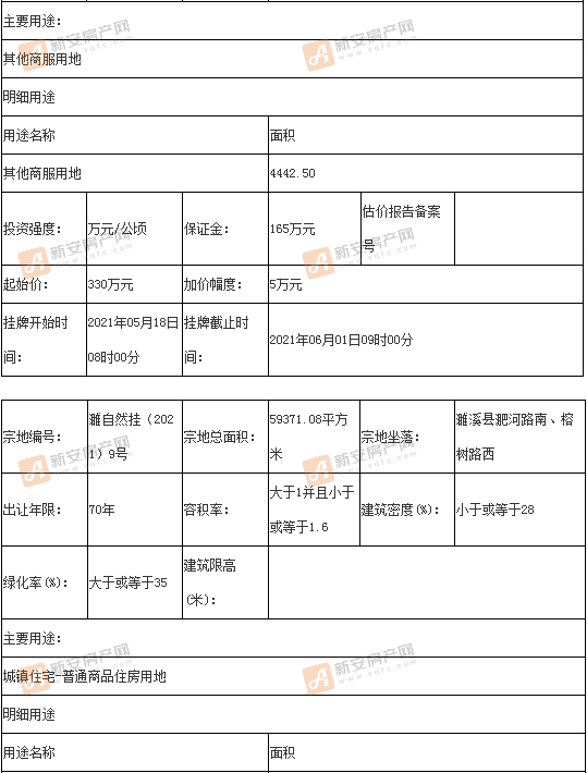 淮北地块挂牌信息