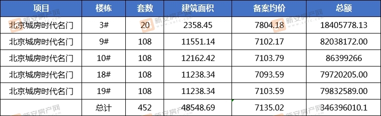 北京城房时代名门3#9#10#18#19#备案452套住宅 均价7135元/㎡