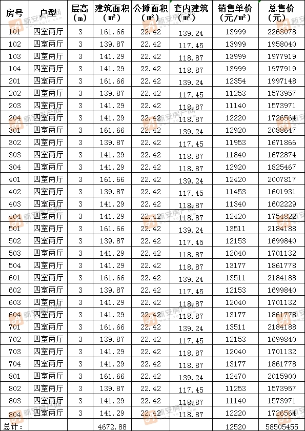 华润阜阳中心朗府Y15#备案