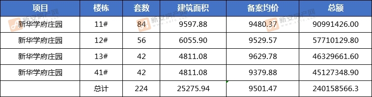 新华学府庄园11#12#13#41#备案224套住宅 均价9501.47元/㎡