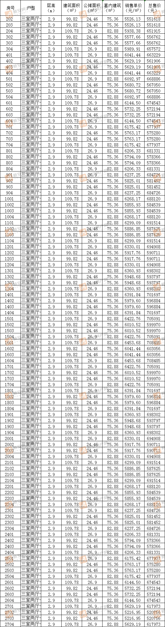 世茂时代云著14#备案102套住宅 均价6029元/㎡