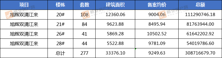 旭辉双清江来备案价