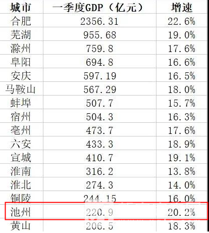 安徽gdp_安徽GDP“跻身”全国前十,但仍有上升空间