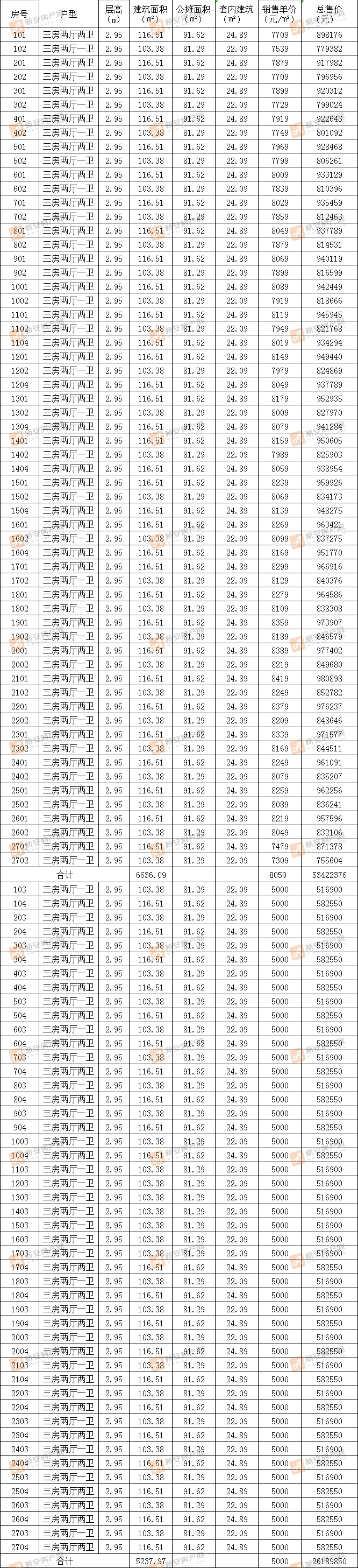 新城公园大都会1#备案60套住宅 均价8050元/㎡