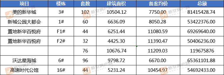 阜阳新房推荐|5月五大新房备案 最贵的还是TA