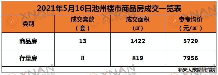 5月16日池州楼市交易行情一览表
