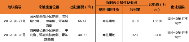 地块信息表