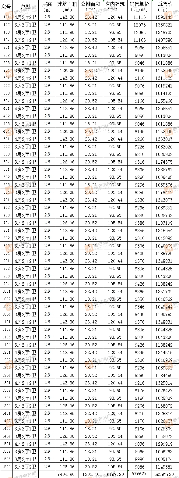 一涵温莎公馆三期16#备案60套住宅 均价9399.25元/㎡