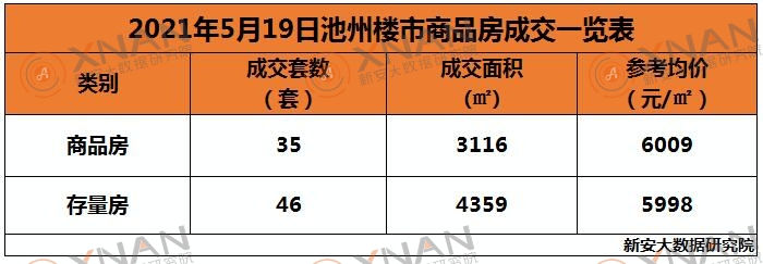 195月20日池州楼市交易行情一览表