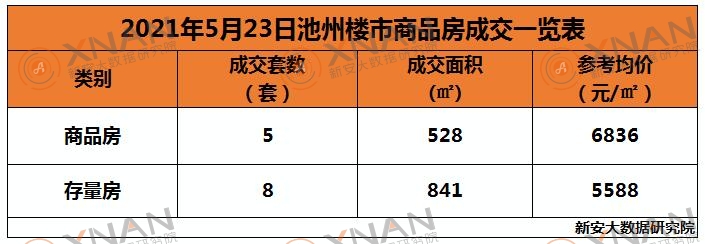 5月23日池州楼市交易行情一览表