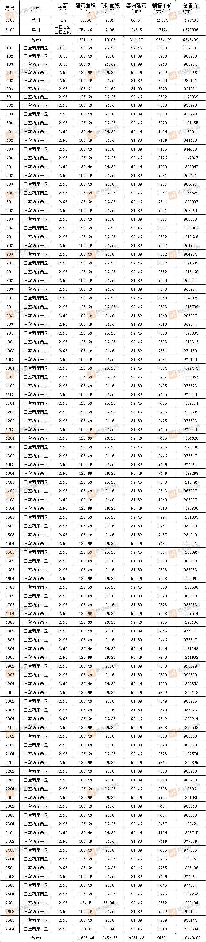 置地新华百悦府D2#备案102套住宅 均价9452元/㎡