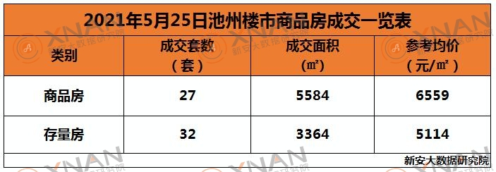 5月25日池州楼市交易行情一览表