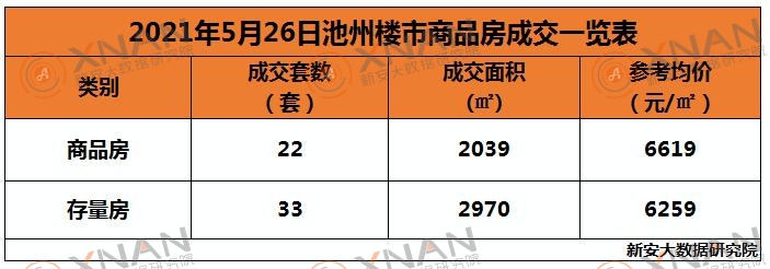 5月26日池州楼市交易行情一览表