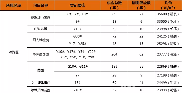 滨湖摇号登记楼盘
