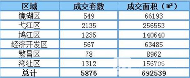 芜湖4月市区成交