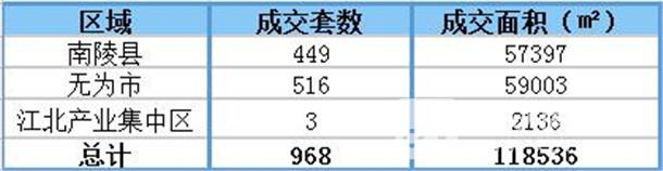 芜湖4月县区成交