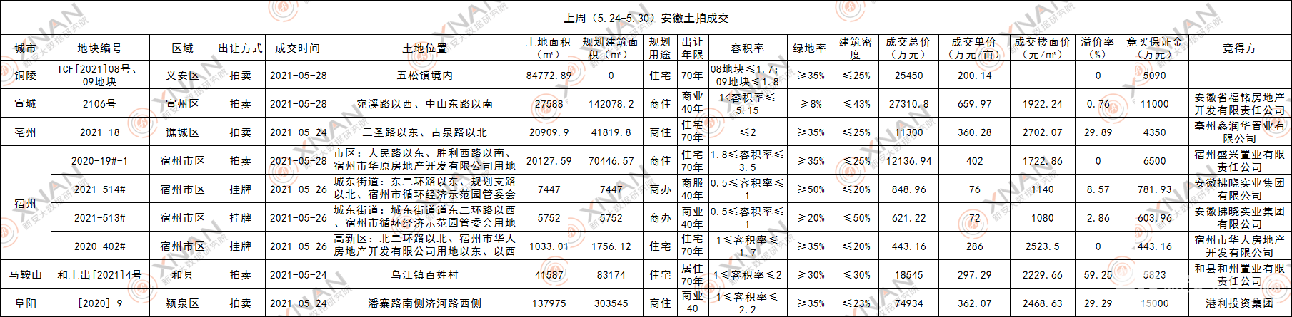 上周(524-530)安徽土拍共成交52079亩地宣城2106号出让