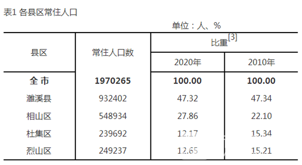 淮北人口_刚公布!淮北常住人口数据,超铜陵池州黄山!(含三区一县数据)(2)