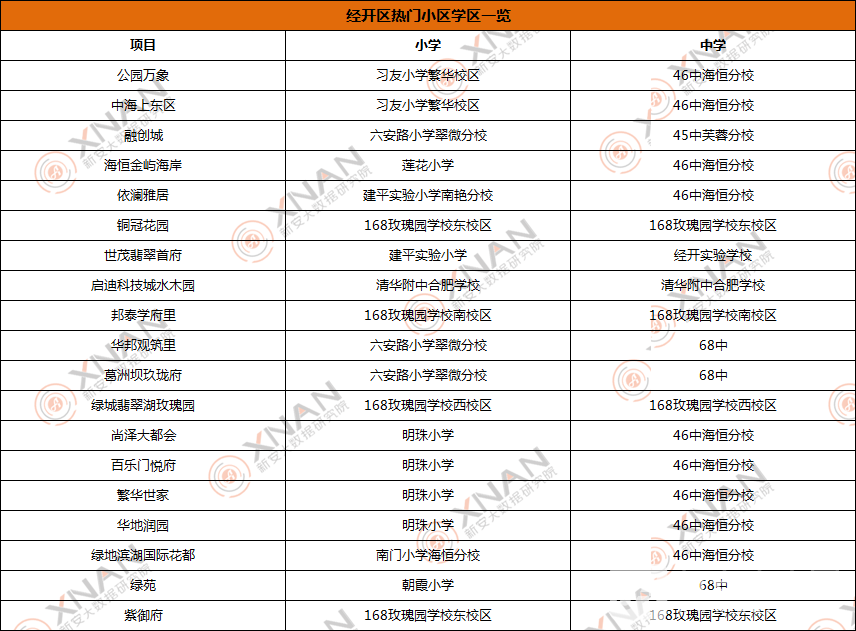 经开热门小区学区