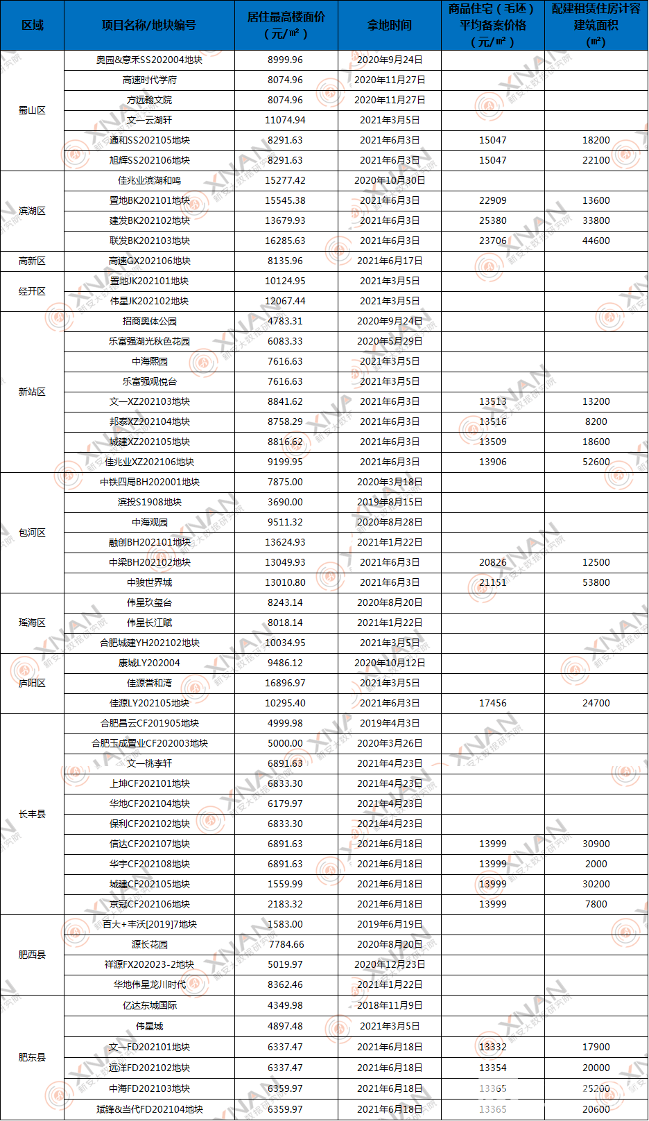 合肥纯新盘