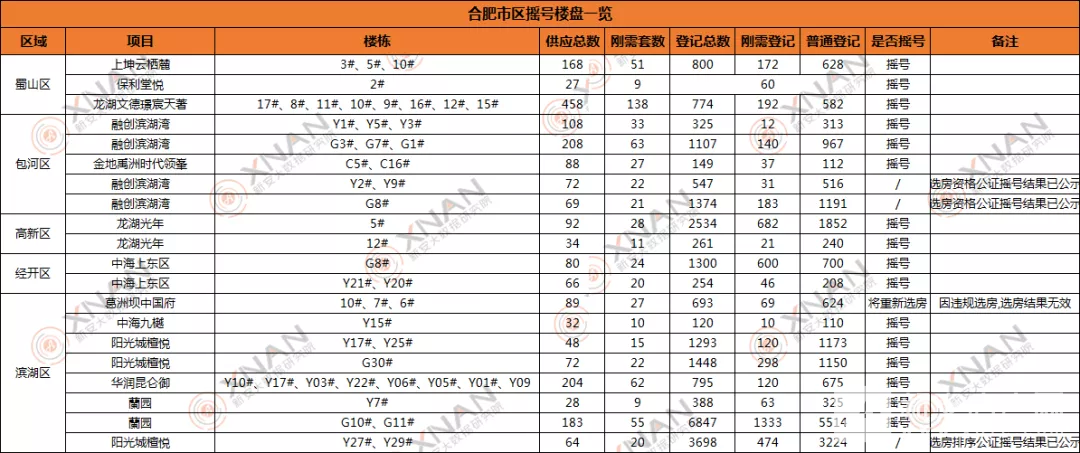 合肥市区摇号楼盘