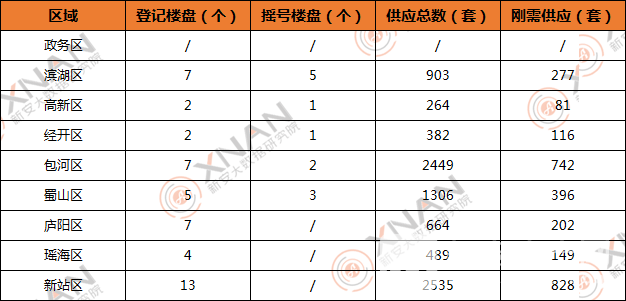 合肥摇号登记楼盘