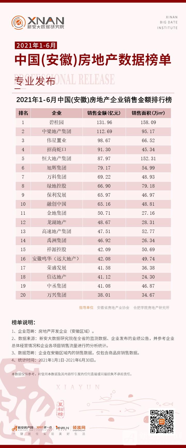 1、房地产企业销售额排行榜 1、房地产企业销售额排行榜