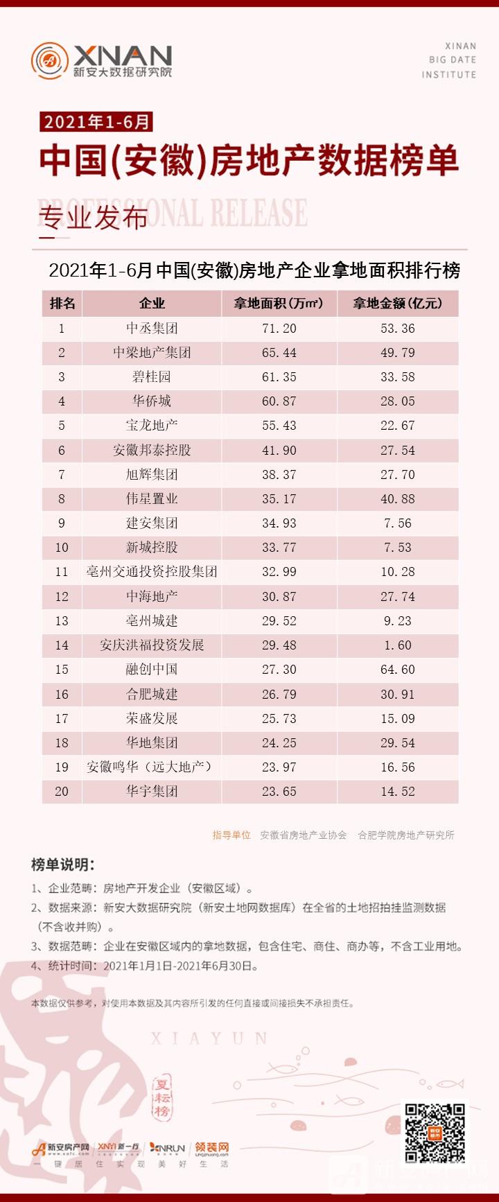 2、房地产企业拿地面积排行榜 2、房地产企业拿地面积排行榜