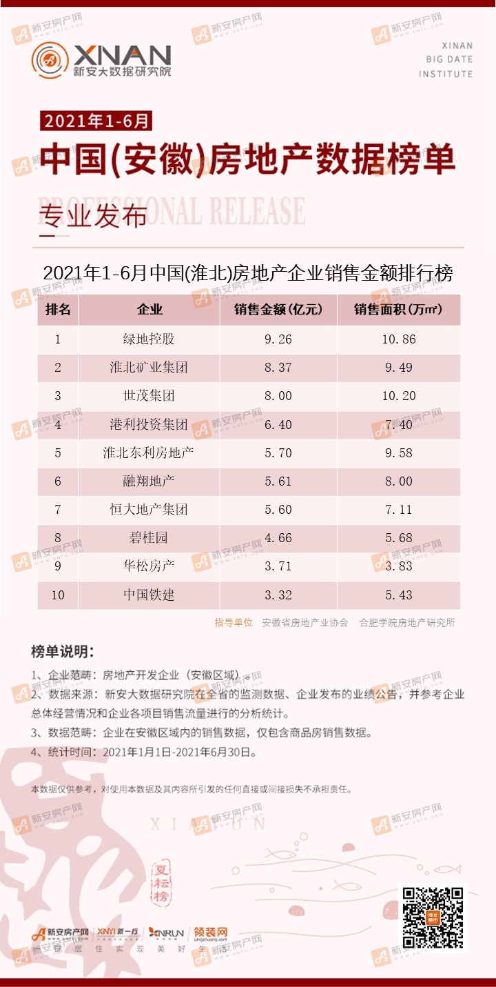 2021年1-6月中国（淮北）房地产企业拿地面积排行榜