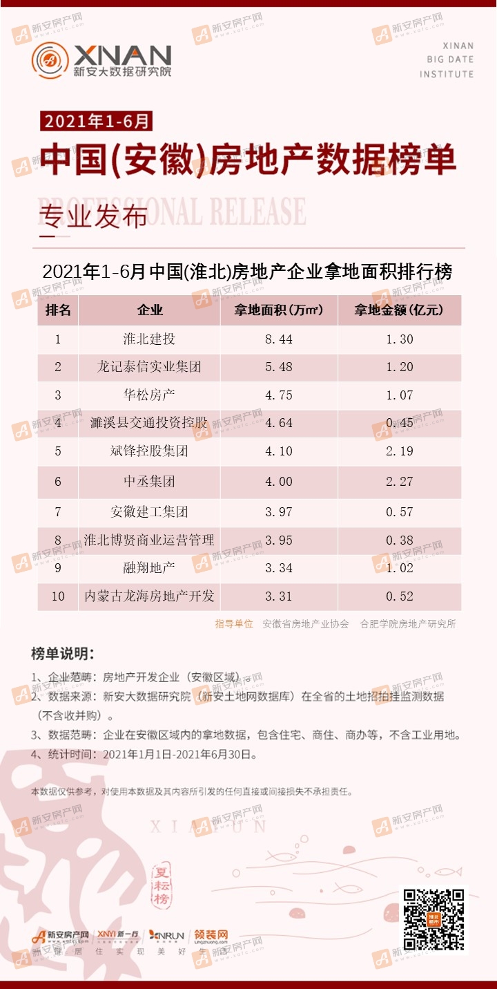 （淮北）房地产企业拿地面积排行榜 