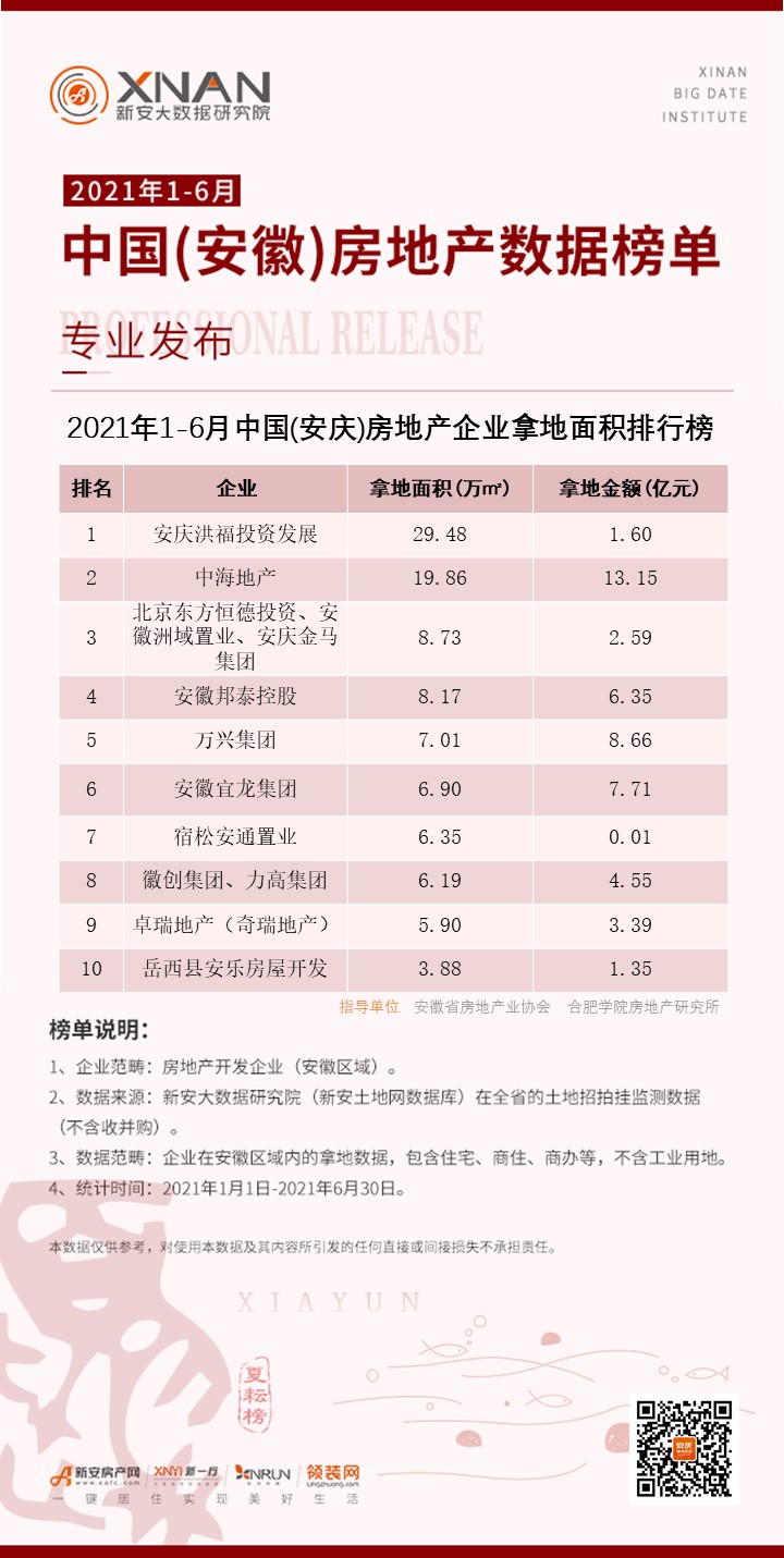 15、（安庆）房地产企业拿地面积排行榜