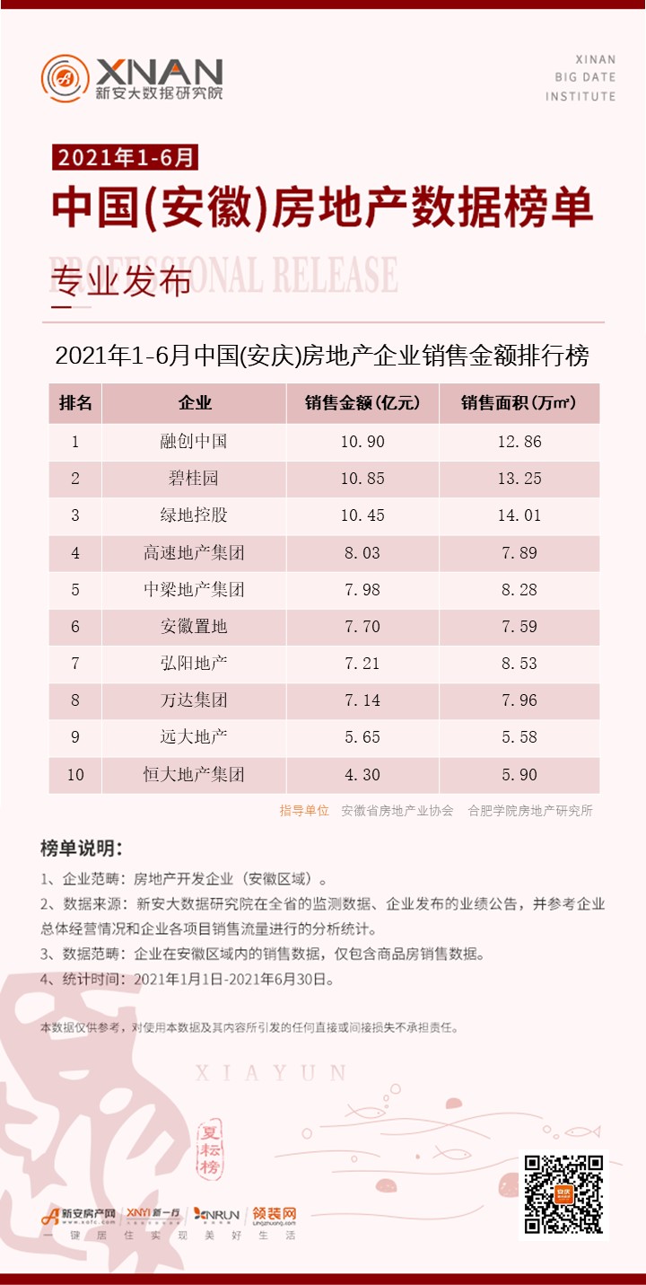 15、（安庆）房地产企业销售排行榜
