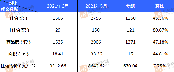 6月阜阳新备商品住房仅1506套