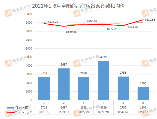 2021年1-6月阜阳商品住房备案情况（套数和均价）