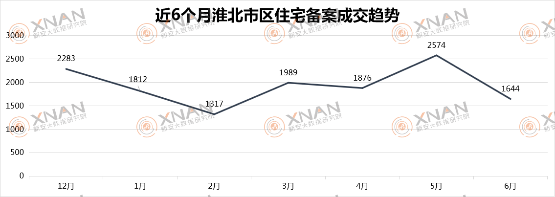 6月淮北楼市月报