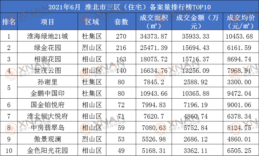 6月淮北备案排行榜