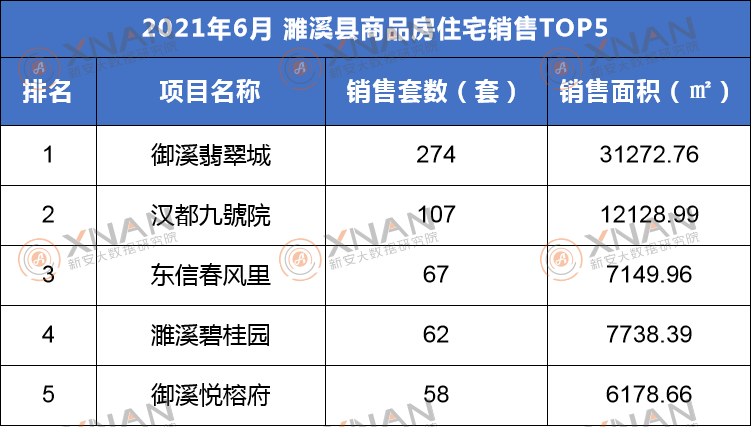 6月濉溪销售套数排行