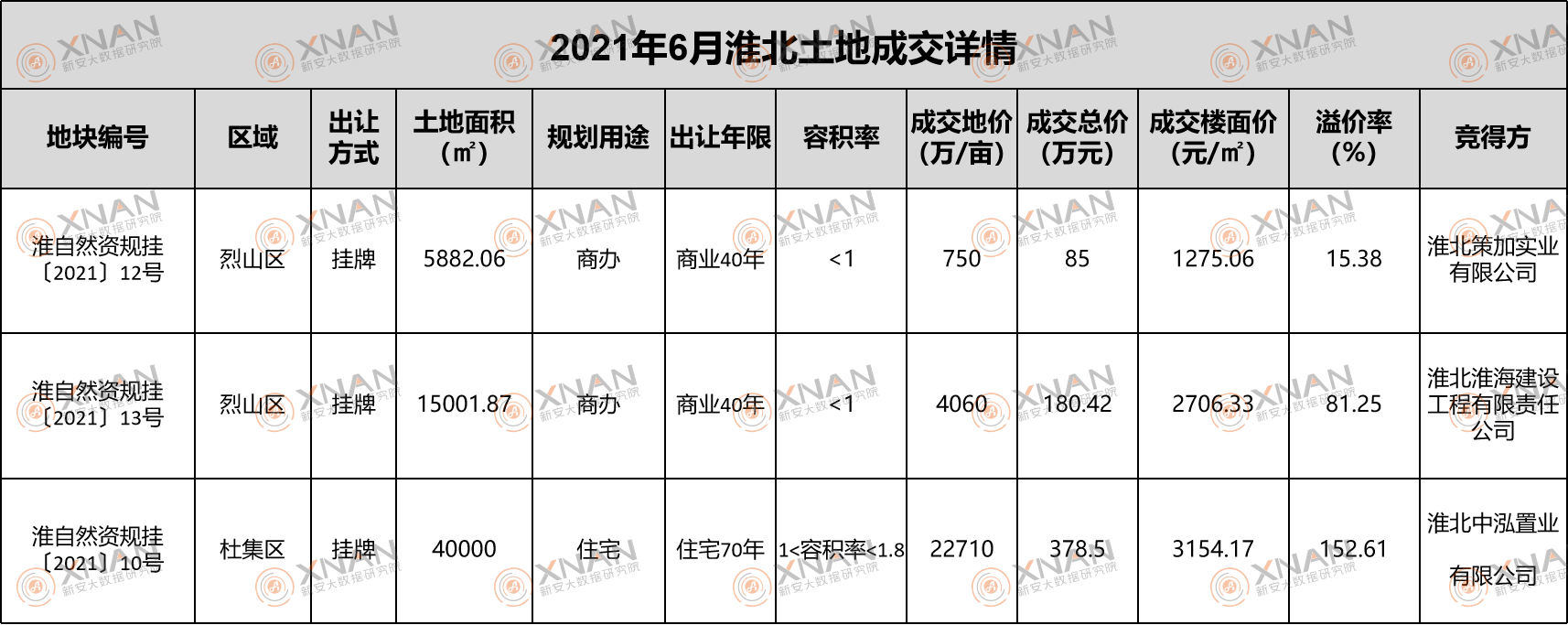 6月淮北土地成交明细