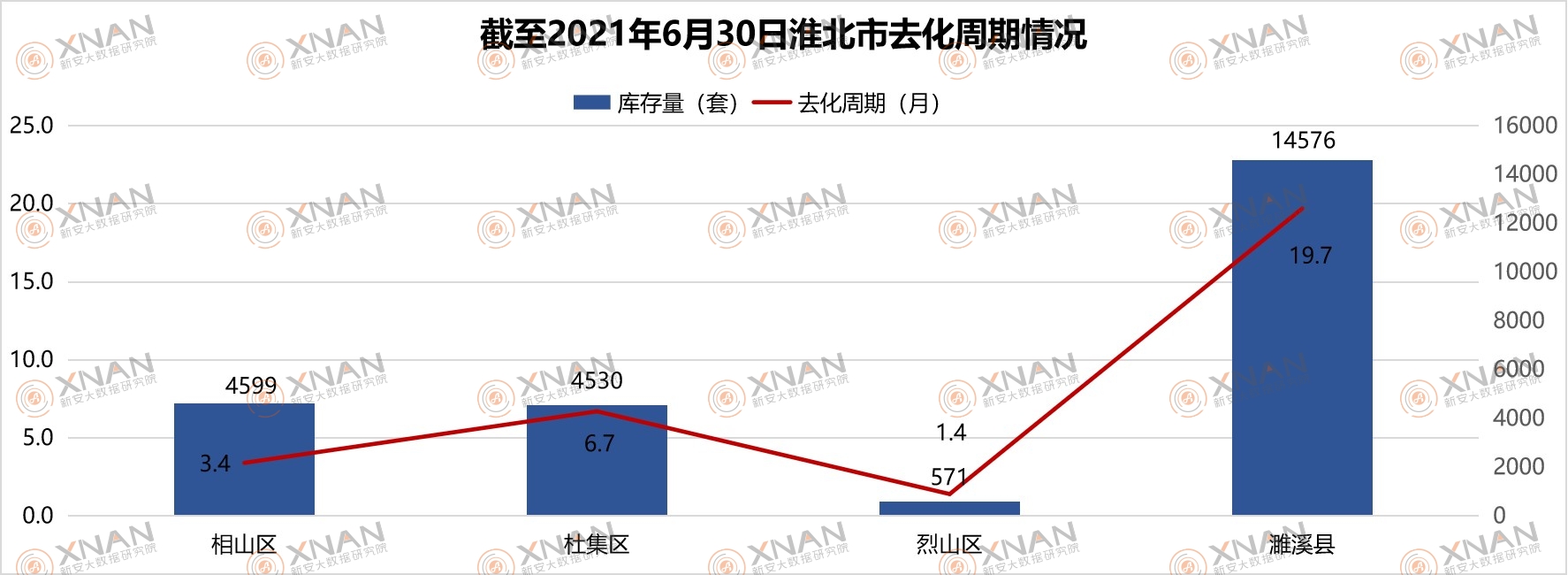 6月淮北库存去化分析
