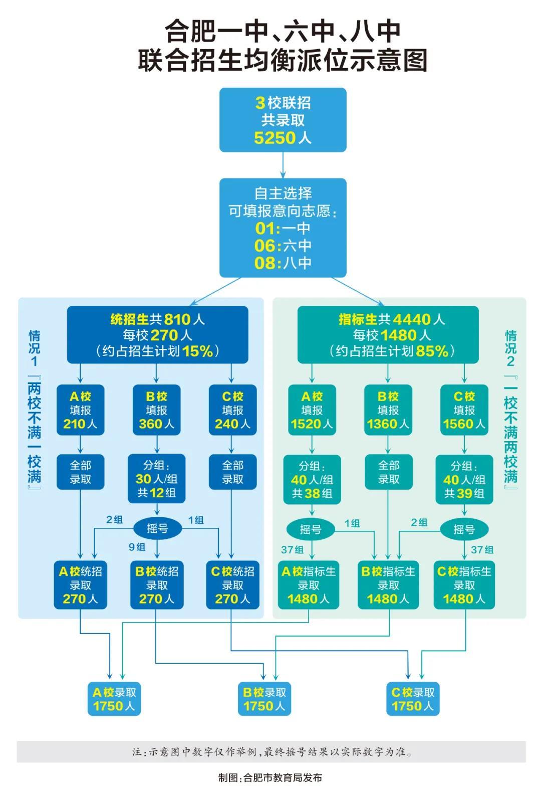 一六八联招均衡派位
