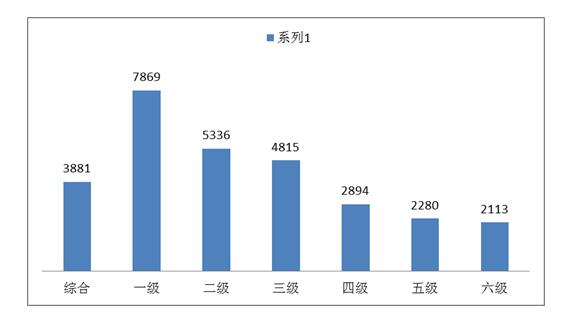 商业用地级别地价水平