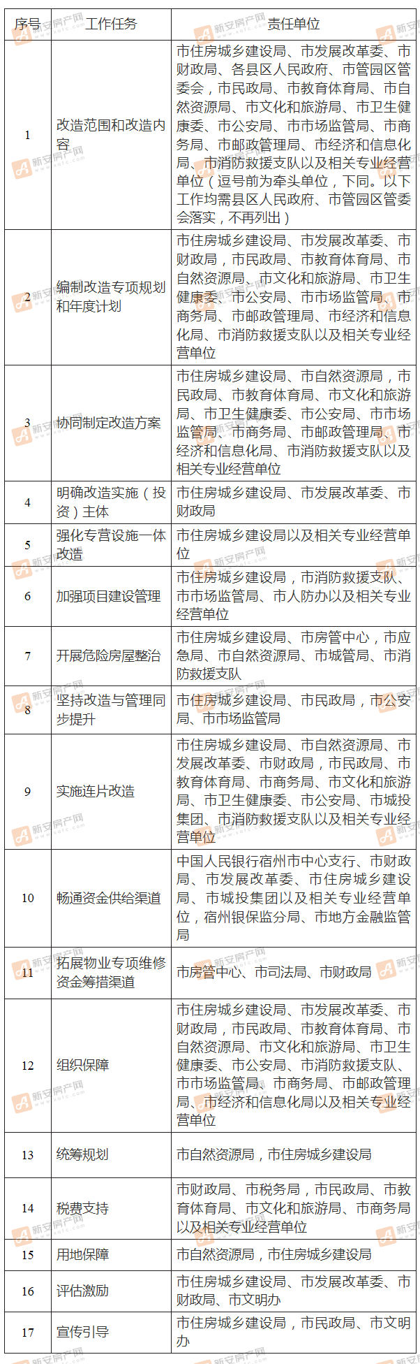 全面推进城镇老旧小区改造工作实施方案_宿州市住房和城乡建设局副本