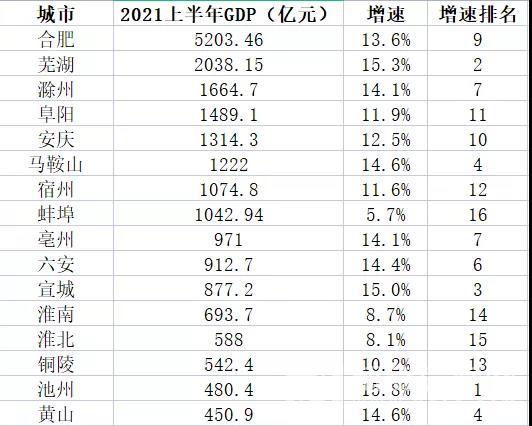 池州市gdp_天天看池州|长三角经济“半年报”公布,池州GDP名义增长率排名靠前