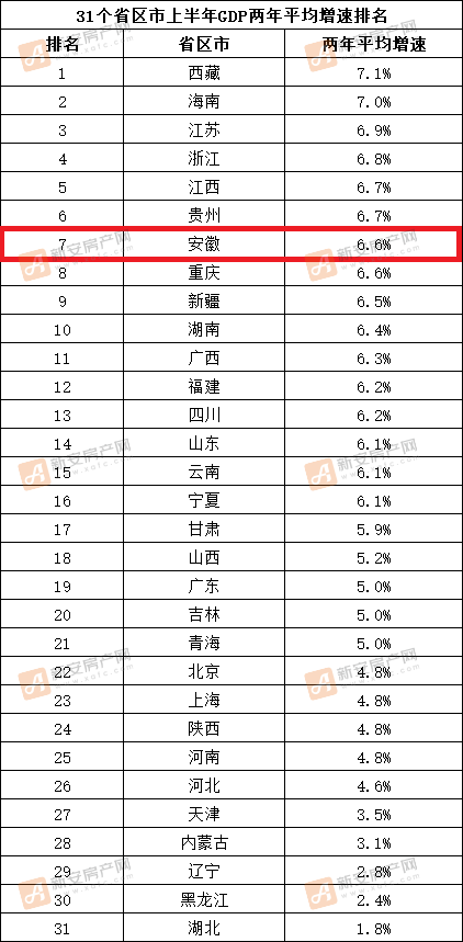 31省区市上半年GDP两年平均增速排名