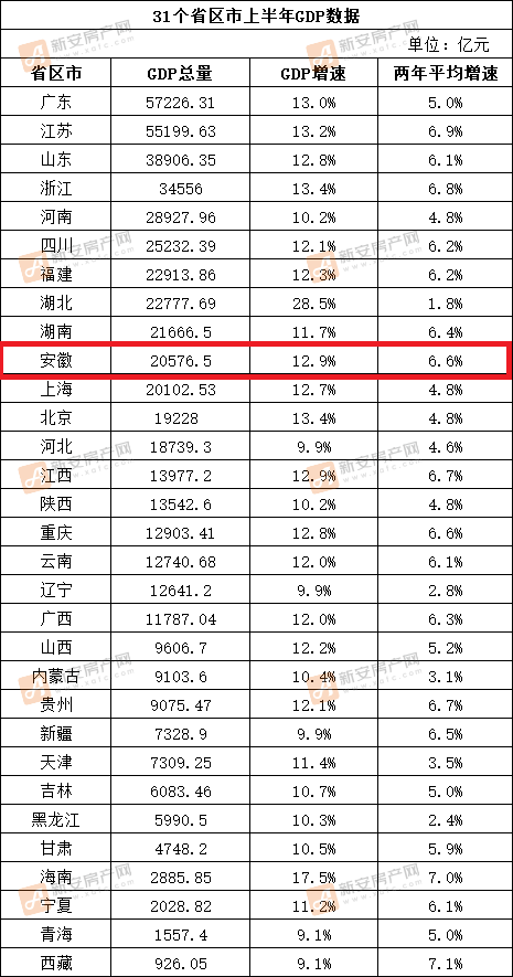 31省区市上半年GDP数据