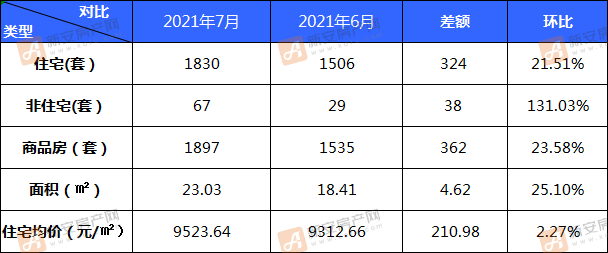 阜阳7月楼市|新增商品房预售1830套 均价9523.64元/㎡