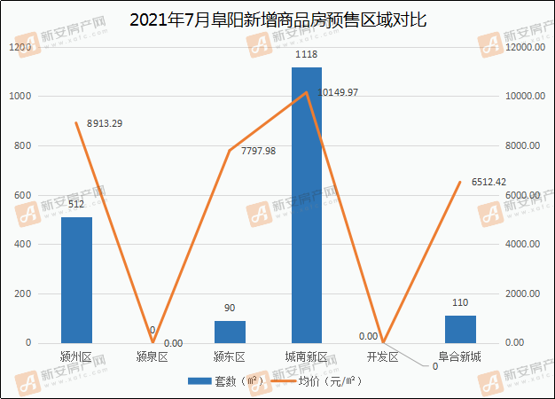 2021年7月阜阳新增商品房预售区域对比